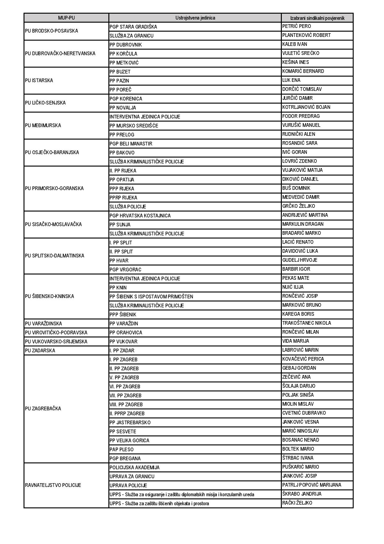 Izbori SPS KANDIDATI rezultati PDF page 001